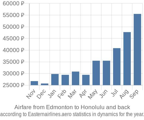 Airfare from Edmonton to Honolulu prices