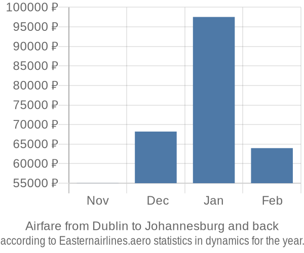 Airfare from Dublin to Johannesburg prices