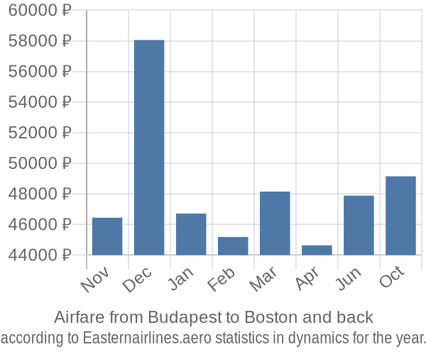 Airfare from Budapest to Boston prices