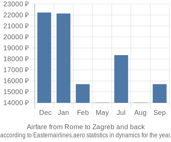 Airfare from Rome to Zagreb prices