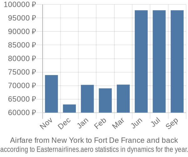 Airfare from New York to Fort De France prices