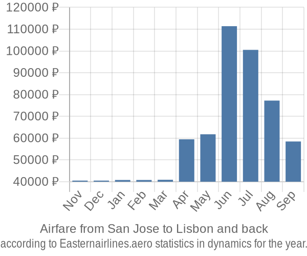 Airfare from San Jose to Lisbon prices