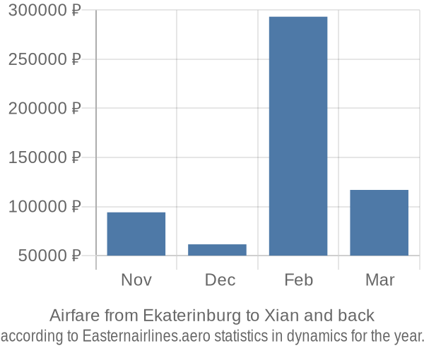 Airfare from Ekaterinburg to Xian prices