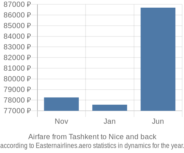 Airfare from Tashkent to Nice prices