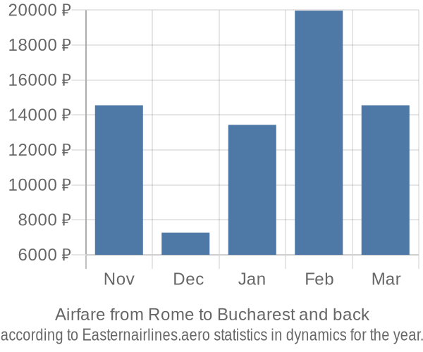 Airfare from Rome to Bucharest prices