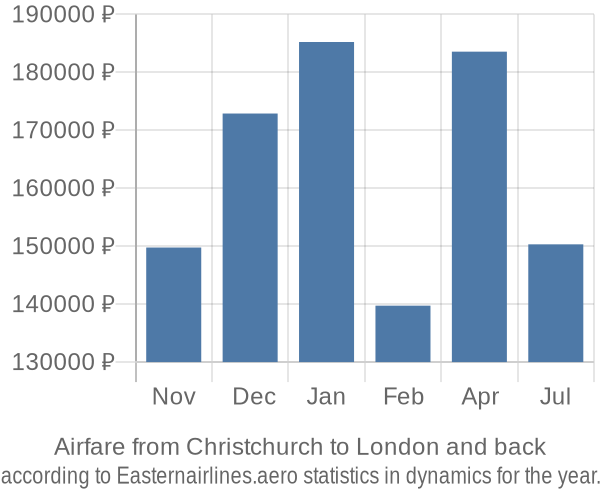 Airfare from Christchurch to London prices