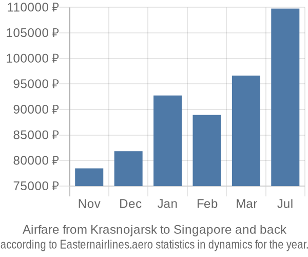 Airfare from Krasnojarsk to Singapore prices