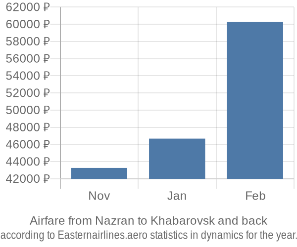 Airfare from Nazran to Khabarovsk prices