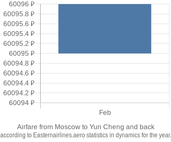 Airfare from Moscow to Yun Cheng prices