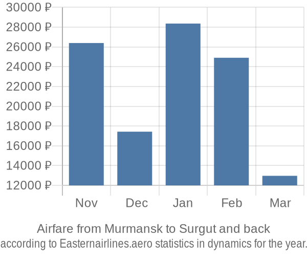 Airfare from Murmansk to Surgut prices