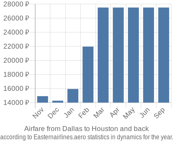 Airfare from Dallas to Houston prices