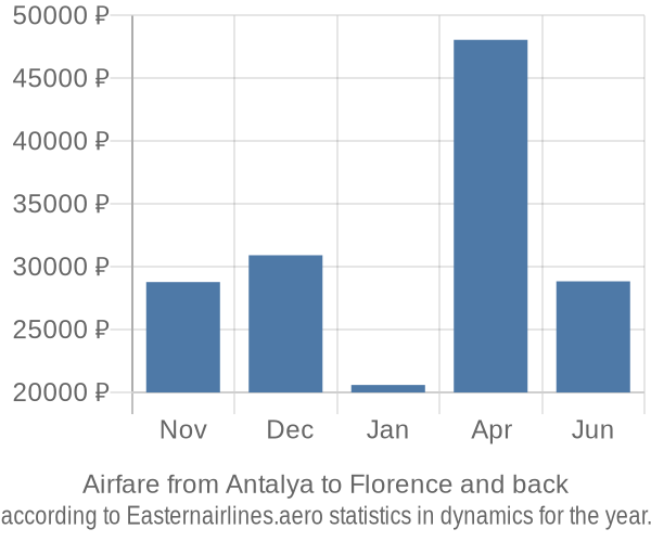Airfare from Antalya to Florence prices