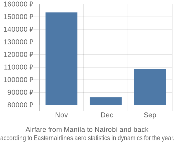 Airfare from Manila to Nairobi prices