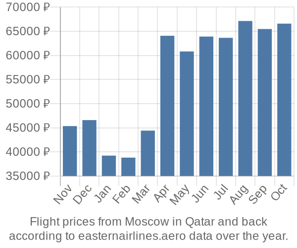 Prices for flights from Moscow in  by month