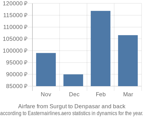 Airfare from Surgut to Denpasar prices