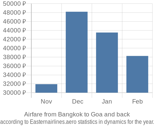 Airfare from Bangkok to Goa prices