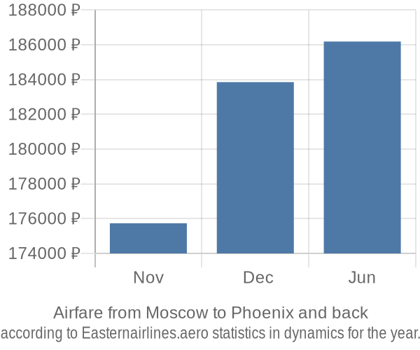 Airfare from Moscow to Phoenix prices