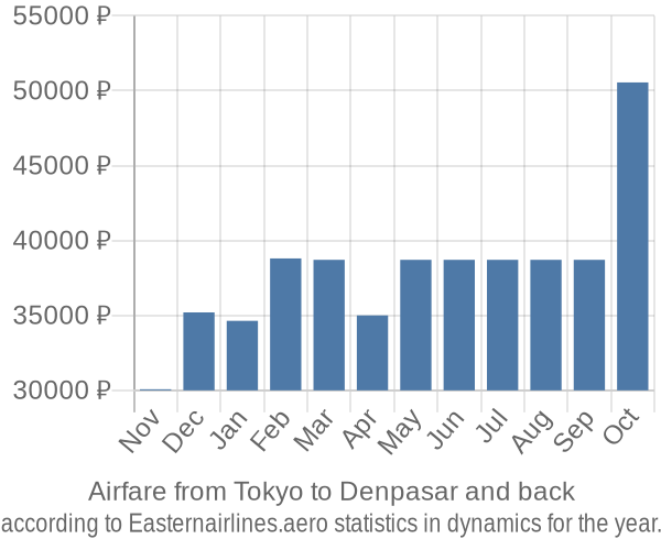 Airfare from Tokyo to Denpasar prices
