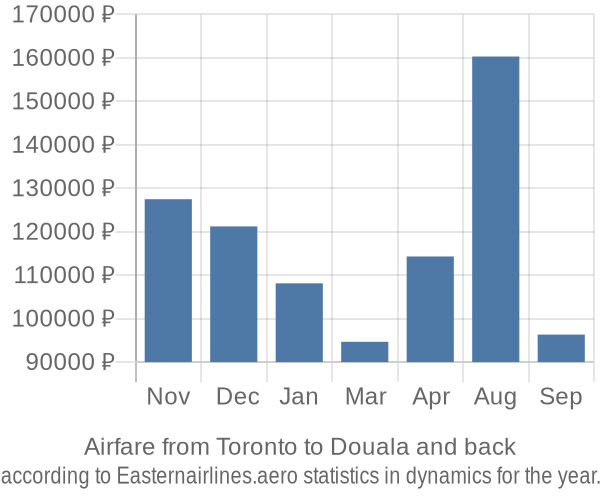 Airfare from Toronto to Douala prices