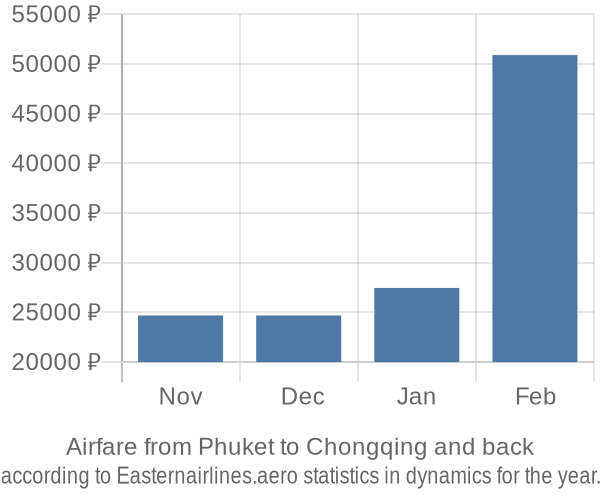 Airfare from Phuket to Chongqing prices