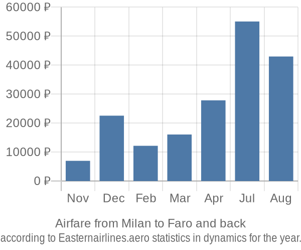 Airfare from Milan to Faro prices