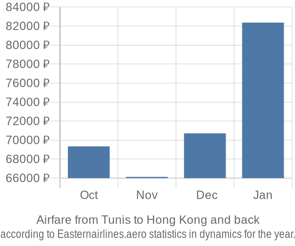 Airfare from Tunis to Hong Kong prices