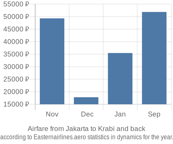 Airfare from Jakarta to Krabi prices