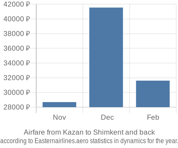 Airfare from Kazan to Shimkent prices