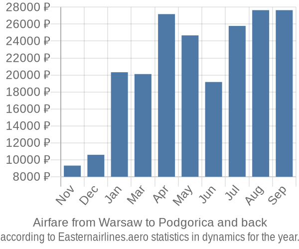 Airfare from Warsaw to Podgorica prices