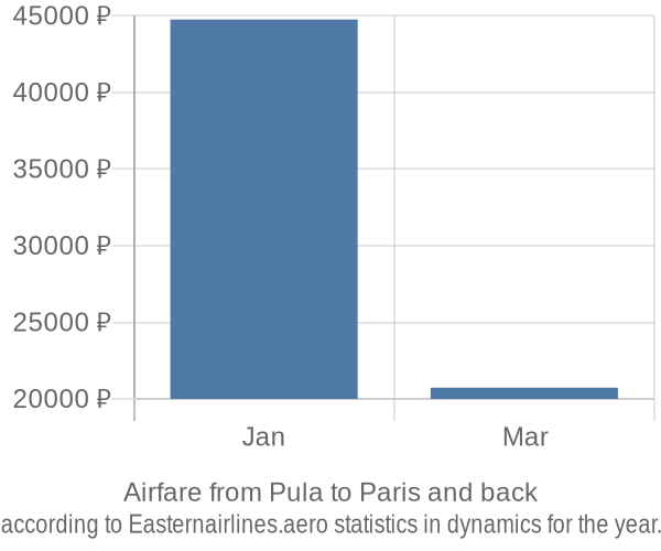 Airfare from Pula to Paris prices