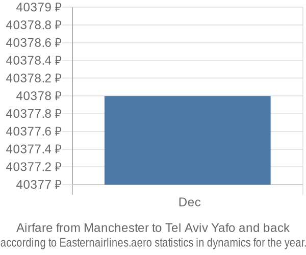 Airfare from Manchester to Tel Aviv Yafo prices