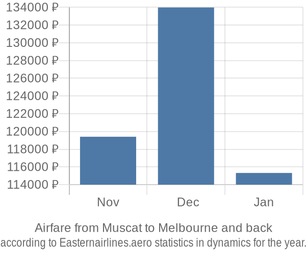 Airfare from Muscat to Melbourne prices