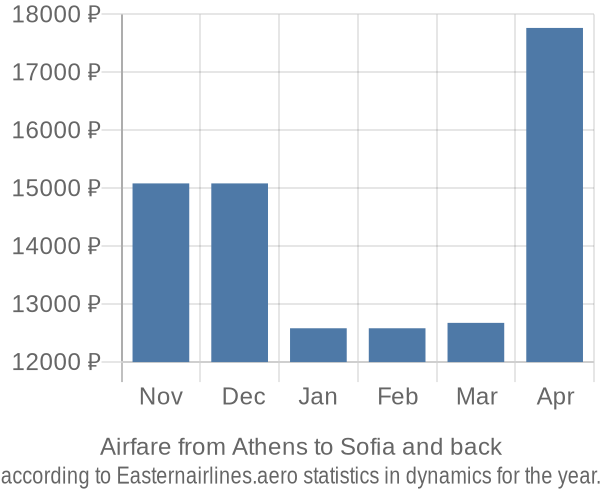 Airfare from Athens to Sofia prices