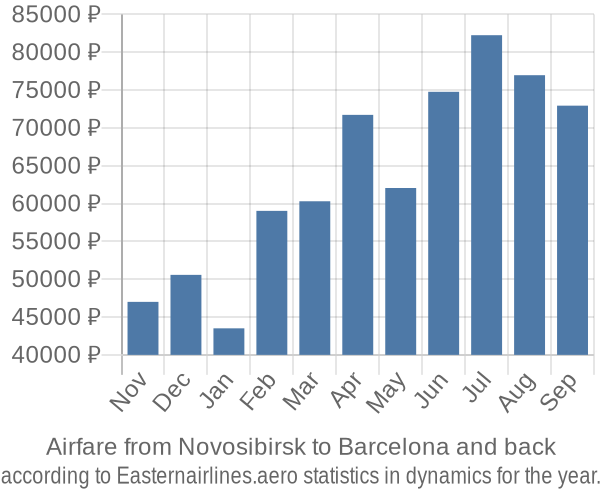 Airfare from Novosibirsk to Barcelona prices