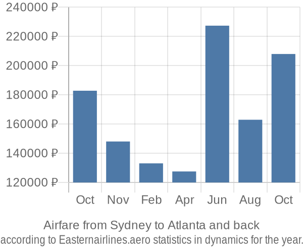 Airfare from Sydney to Atlanta prices