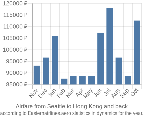 Airfare from Seattle to Hong Kong prices