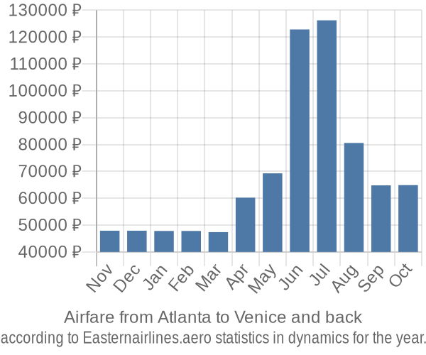 Airfare from Atlanta to Venice prices