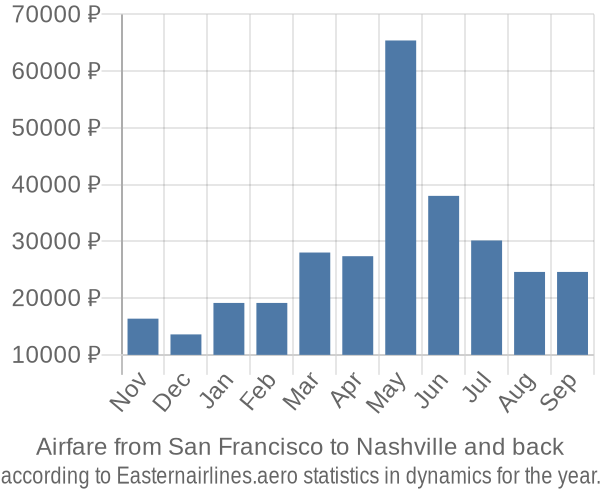 Airfare from San Francisco to Nashville prices