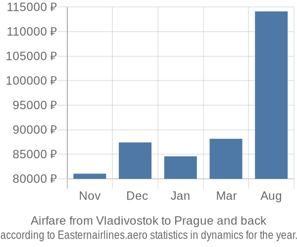 Airfare from Vladivostok to Prague prices