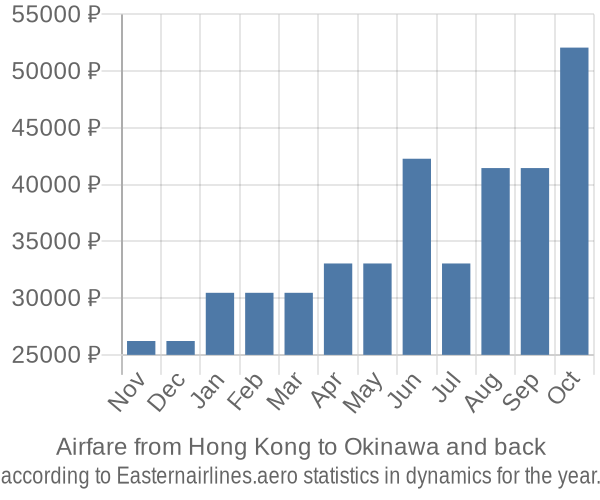 Airfare from Hong Kong to Okinawa prices