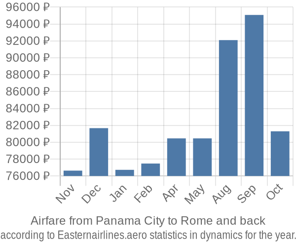 Airfare from Panama City to Rome prices