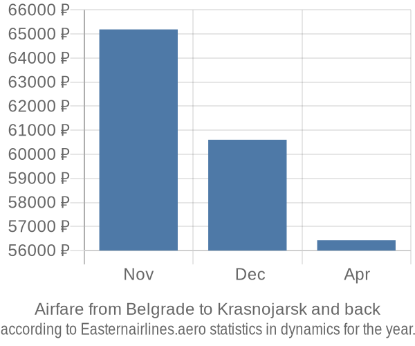 Airfare from Belgrade to Krasnojarsk prices