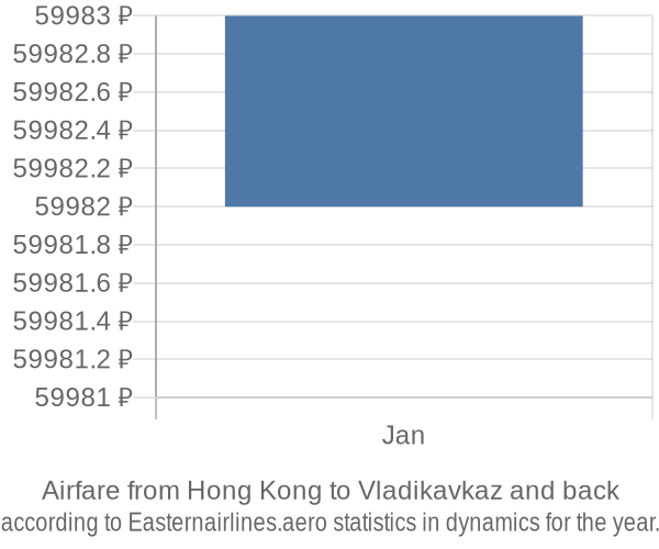 Airfare from Hong Kong to Vladikavkaz prices