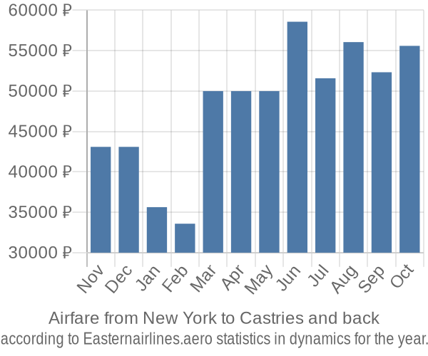 Airfare from New York to Castries prices