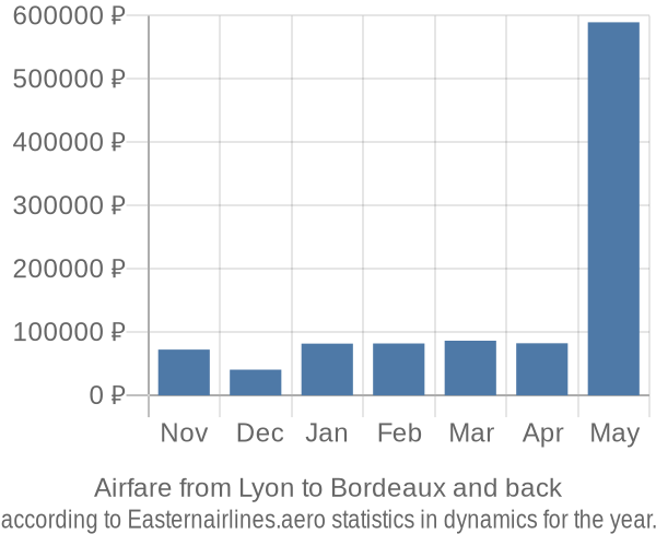 Airfare from Lyon to Bordeaux prices