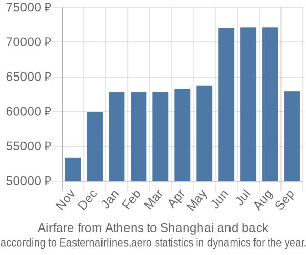 Airfare from Athens to Shanghai prices