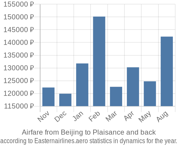 Airfare from Beijing to Plaisance prices