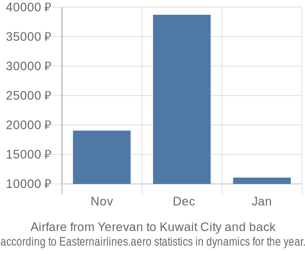 Airfare from Yerevan to Kuwait City prices