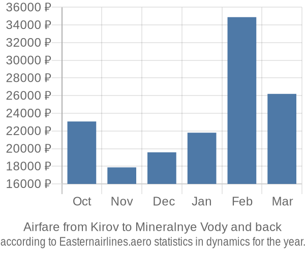 Airfare from Kirov to Mineralnye Vody prices