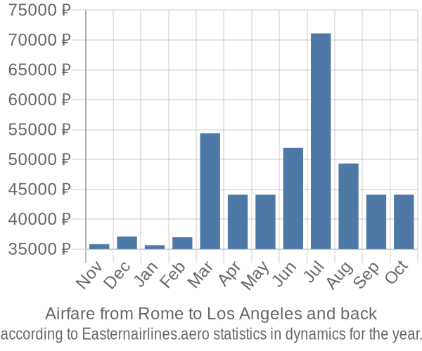 Airfare from Rome to Los Angeles prices